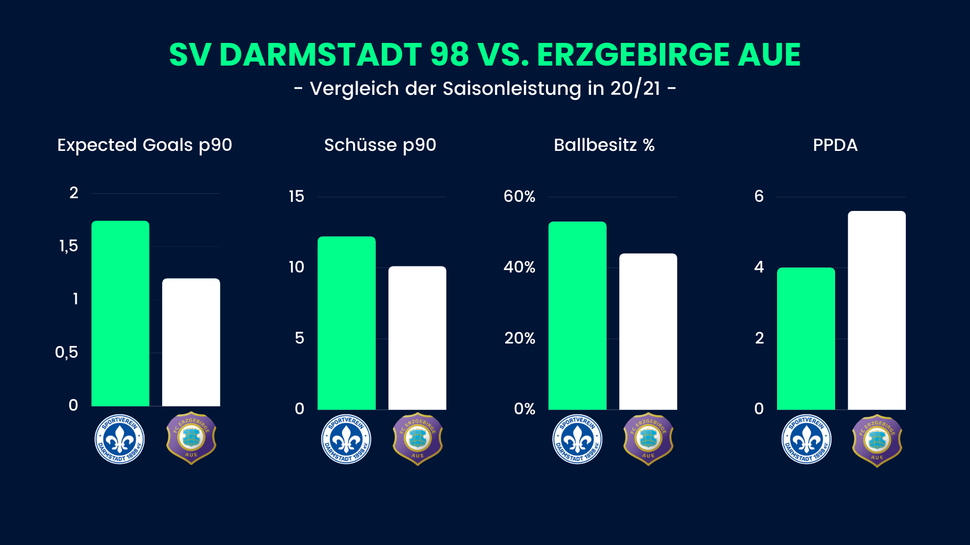 Statistikfutter zu Erzgebirge Aue