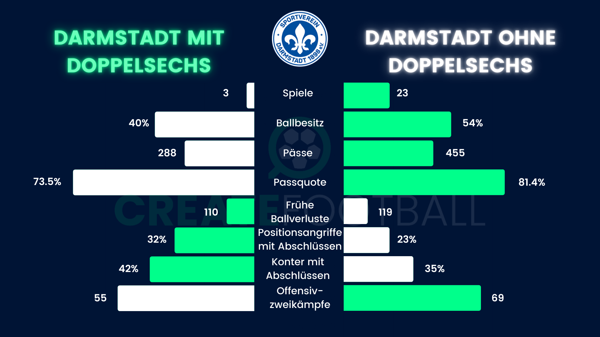 Die Kennzahlen des Aufschwungs beim SV Darmstadt 98