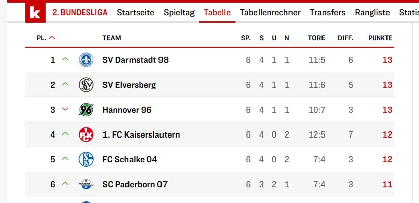 Mittwochsfrage: Schaut ihr auf die Tabelle?